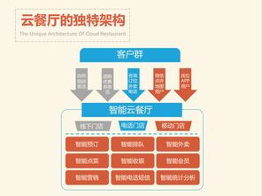 客悦来 一体化解决方案，赋能餐饮管理与营销新生态